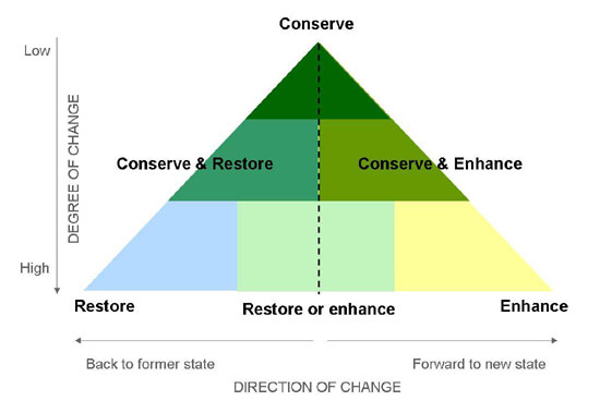 SpatialStrategyDiagram_Land